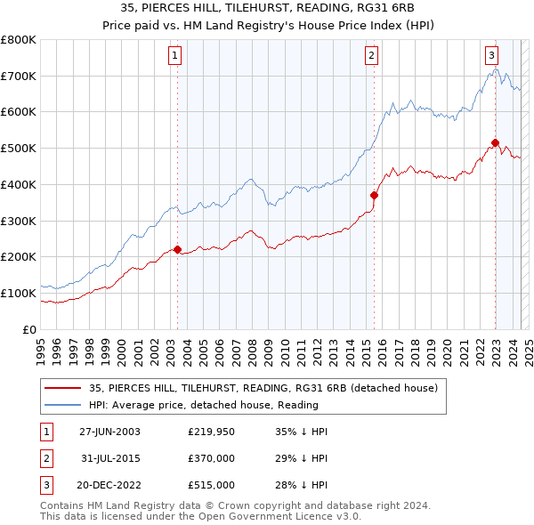 35, PIERCES HILL, TILEHURST, READING, RG31 6RB: Price paid vs HM Land Registry's House Price Index