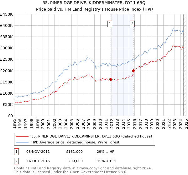 35, PINERIDGE DRIVE, KIDDERMINSTER, DY11 6BQ: Price paid vs HM Land Registry's House Price Index