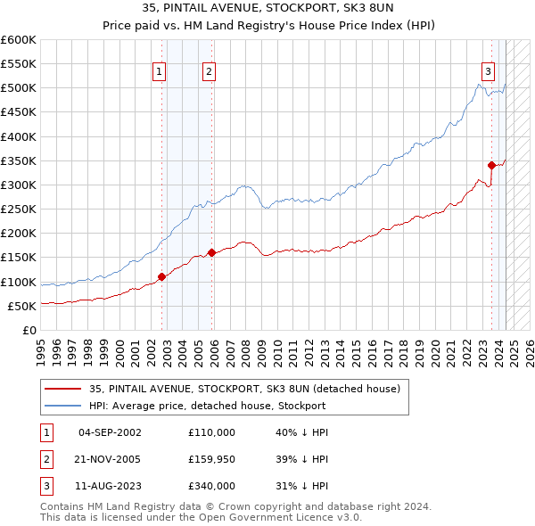 35, PINTAIL AVENUE, STOCKPORT, SK3 8UN: Price paid vs HM Land Registry's House Price Index