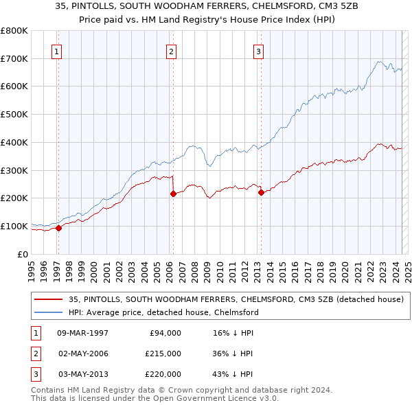 35, PINTOLLS, SOUTH WOODHAM FERRERS, CHELMSFORD, CM3 5ZB: Price paid vs HM Land Registry's House Price Index