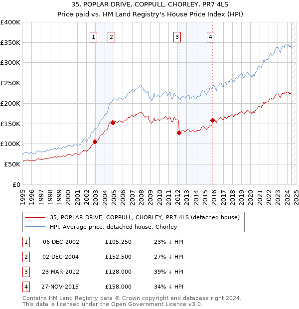 35, POPLAR DRIVE, COPPULL, CHORLEY, PR7 4LS: Price paid vs HM Land Registry's House Price Index