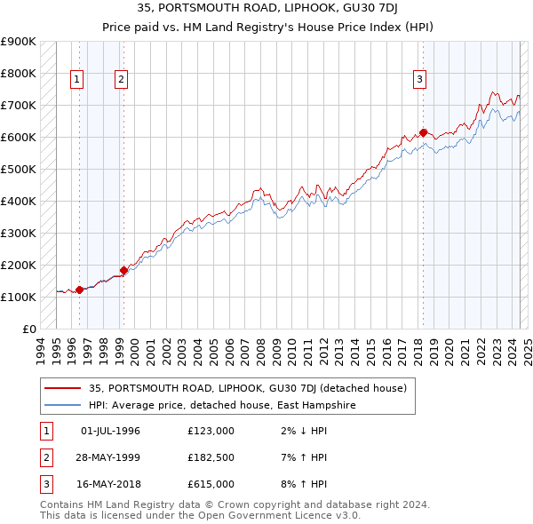 35, PORTSMOUTH ROAD, LIPHOOK, GU30 7DJ: Price paid vs HM Land Registry's House Price Index