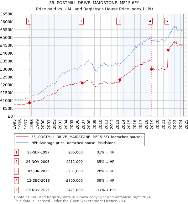 35, POSTMILL DRIVE, MAIDSTONE, ME15 6FY: Price paid vs HM Land Registry's House Price Index