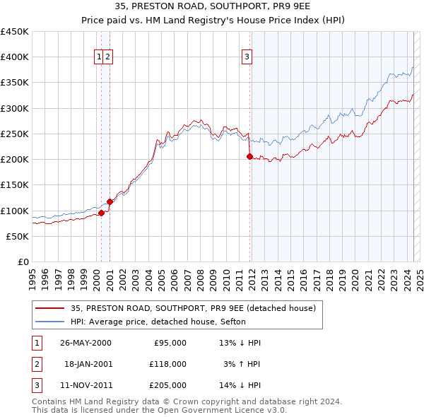 35, PRESTON ROAD, SOUTHPORT, PR9 9EE: Price paid vs HM Land Registry's House Price Index