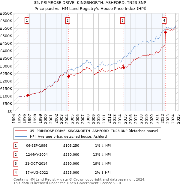 35, PRIMROSE DRIVE, KINGSNORTH, ASHFORD, TN23 3NP: Price paid vs HM Land Registry's House Price Index