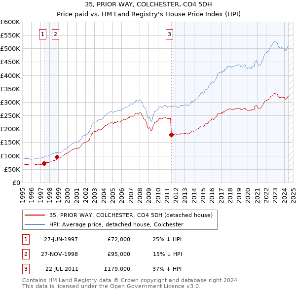 35, PRIOR WAY, COLCHESTER, CO4 5DH: Price paid vs HM Land Registry's House Price Index