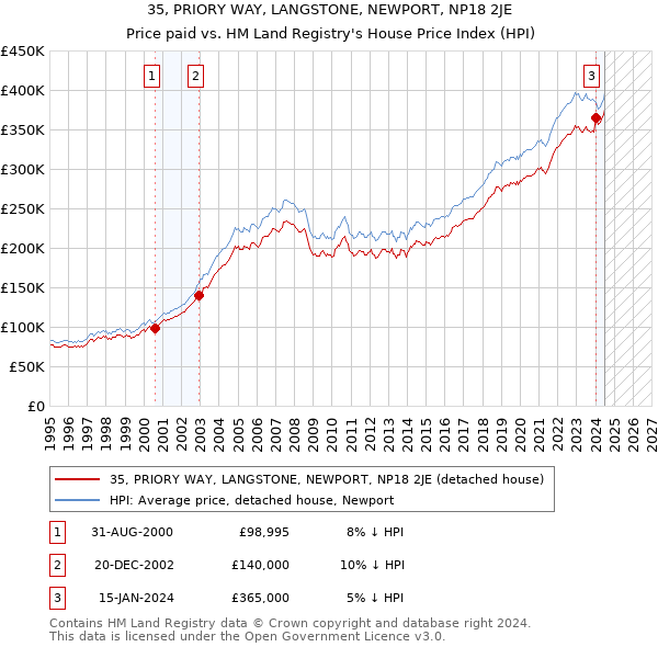 35, PRIORY WAY, LANGSTONE, NEWPORT, NP18 2JE: Price paid vs HM Land Registry's House Price Index