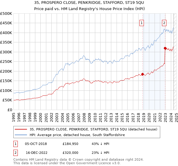 35, PROSPERO CLOSE, PENKRIDGE, STAFFORD, ST19 5QU: Price paid vs HM Land Registry's House Price Index