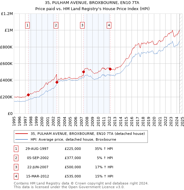 35, PULHAM AVENUE, BROXBOURNE, EN10 7TA: Price paid vs HM Land Registry's House Price Index