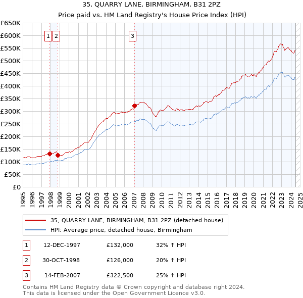 35, QUARRY LANE, BIRMINGHAM, B31 2PZ: Price paid vs HM Land Registry's House Price Index