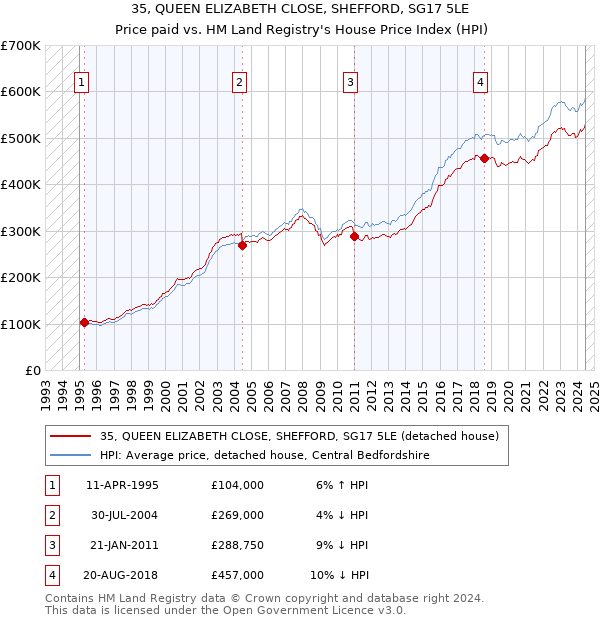 35, QUEEN ELIZABETH CLOSE, SHEFFORD, SG17 5LE: Price paid vs HM Land Registry's House Price Index