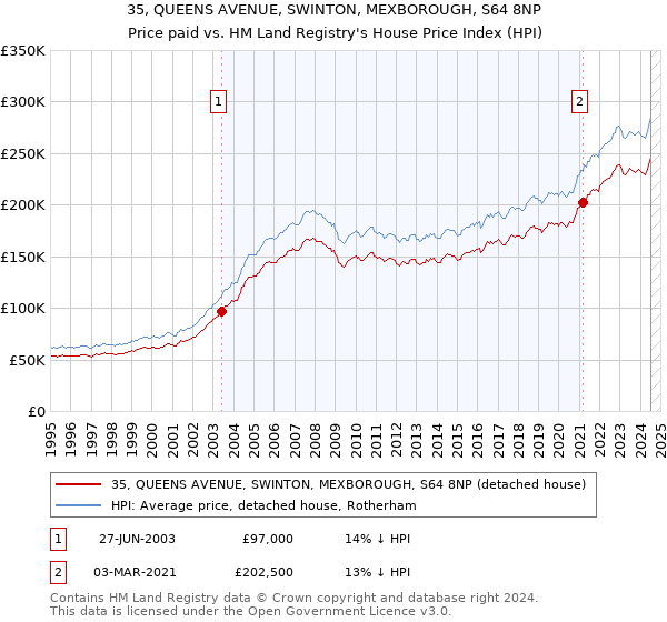 35, QUEENS AVENUE, SWINTON, MEXBOROUGH, S64 8NP: Price paid vs HM Land Registry's House Price Index