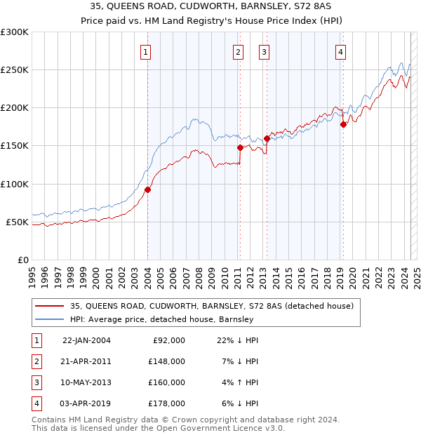 35, QUEENS ROAD, CUDWORTH, BARNSLEY, S72 8AS: Price paid vs HM Land Registry's House Price Index