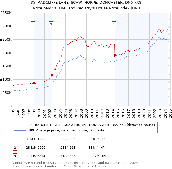 35, RADCLIFFE LANE, SCAWTHORPE, DONCASTER, DN5 7XS: Price paid vs HM Land Registry's House Price Index