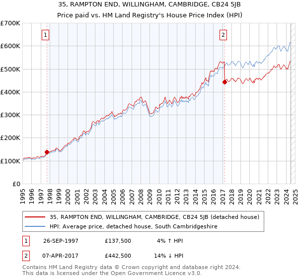 35, RAMPTON END, WILLINGHAM, CAMBRIDGE, CB24 5JB: Price paid vs HM Land Registry's House Price Index