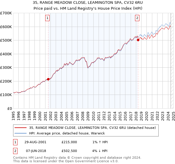 35, RANGE MEADOW CLOSE, LEAMINGTON SPA, CV32 6RU: Price paid vs HM Land Registry's House Price Index