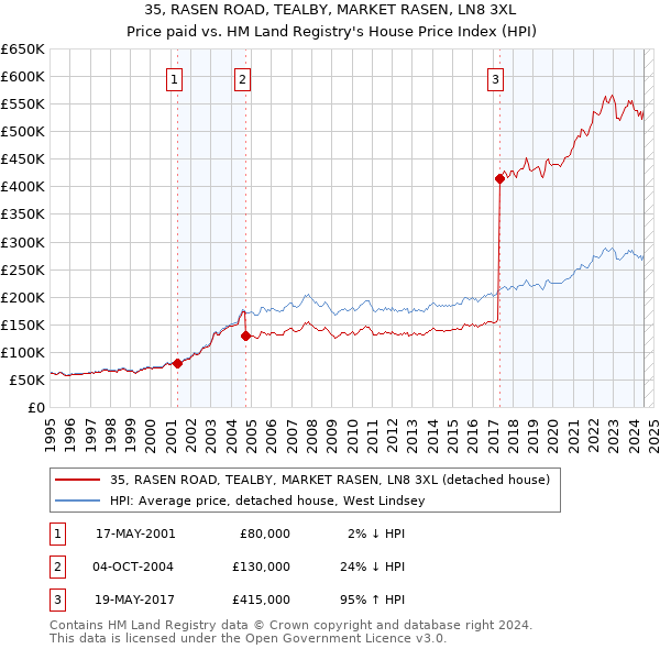 35, RASEN ROAD, TEALBY, MARKET RASEN, LN8 3XL: Price paid vs HM Land Registry's House Price Index