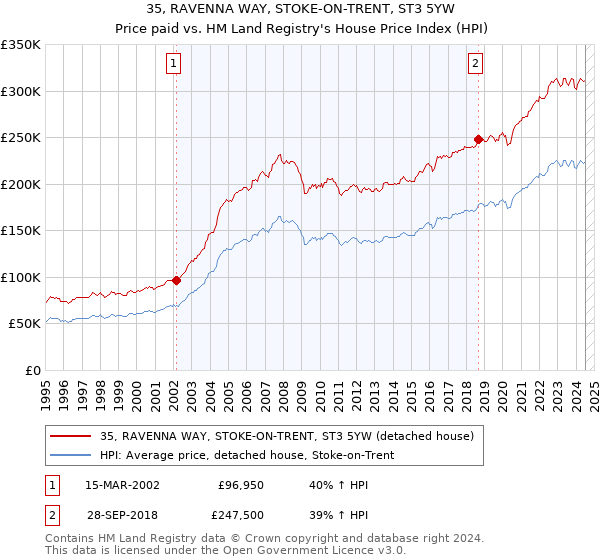 35, RAVENNA WAY, STOKE-ON-TRENT, ST3 5YW: Price paid vs HM Land Registry's House Price Index