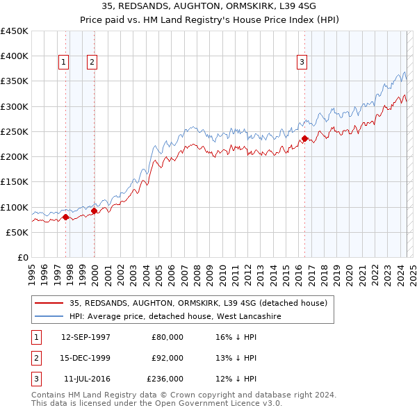 35, REDSANDS, AUGHTON, ORMSKIRK, L39 4SG: Price paid vs HM Land Registry's House Price Index