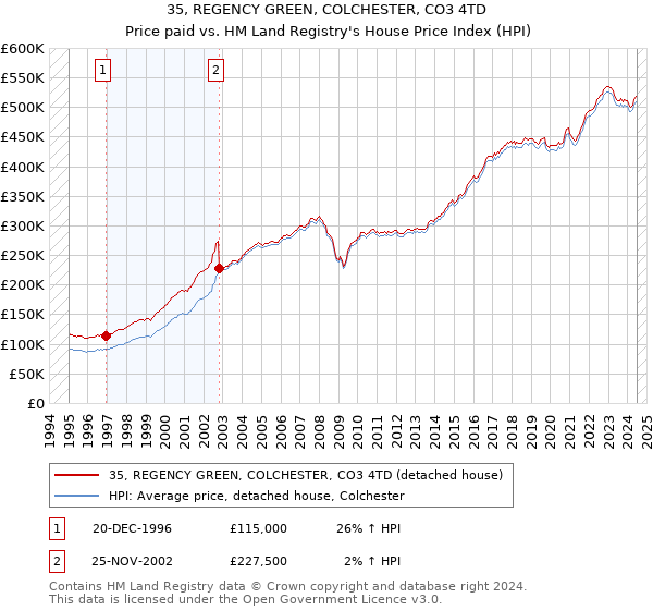 35, REGENCY GREEN, COLCHESTER, CO3 4TD: Price paid vs HM Land Registry's House Price Index