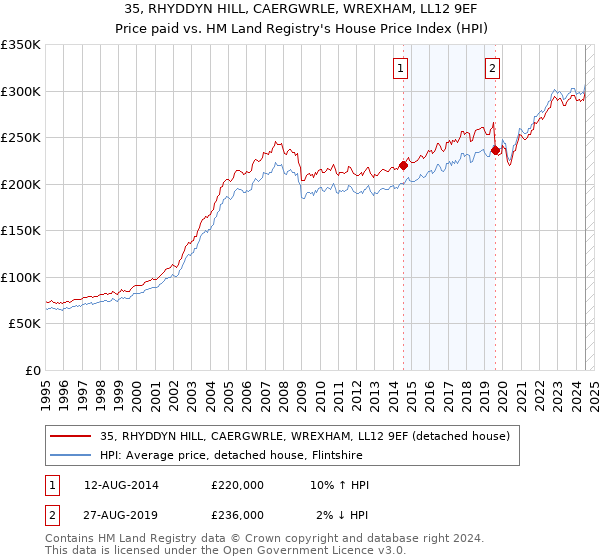 35, RHYDDYN HILL, CAERGWRLE, WREXHAM, LL12 9EF: Price paid vs HM Land Registry's House Price Index