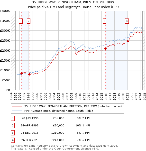 35, RIDGE WAY, PENWORTHAM, PRESTON, PR1 9XW: Price paid vs HM Land Registry's House Price Index