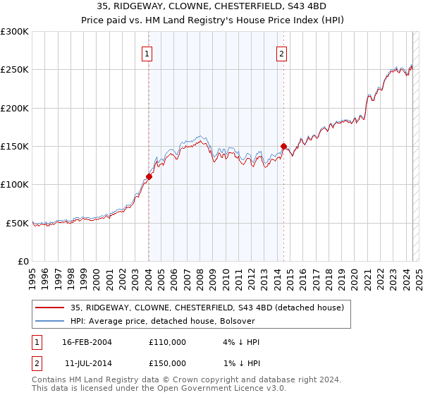 35, RIDGEWAY, CLOWNE, CHESTERFIELD, S43 4BD: Price paid vs HM Land Registry's House Price Index