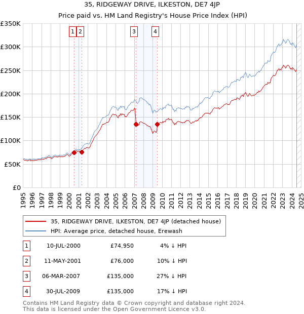 35, RIDGEWAY DRIVE, ILKESTON, DE7 4JP: Price paid vs HM Land Registry's House Price Index