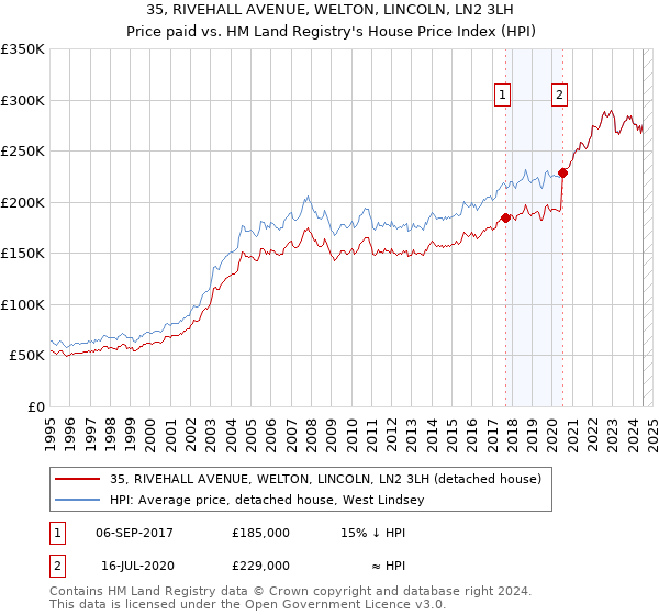 35, RIVEHALL AVENUE, WELTON, LINCOLN, LN2 3LH: Price paid vs HM Land Registry's House Price Index