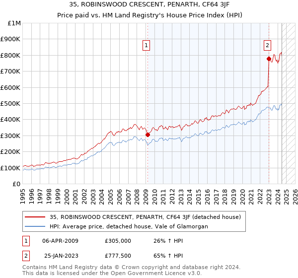 35, ROBINSWOOD CRESCENT, PENARTH, CF64 3JF: Price paid vs HM Land Registry's House Price Index