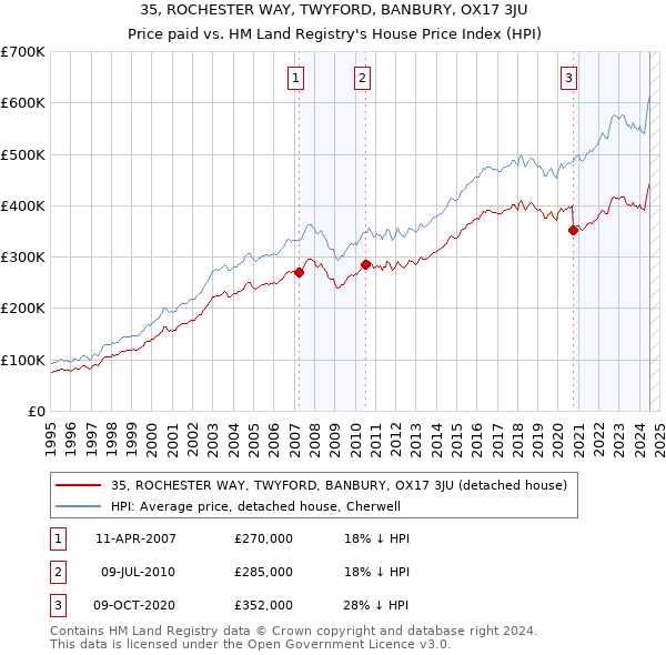 35, ROCHESTER WAY, TWYFORD, BANBURY, OX17 3JU: Price paid vs HM Land Registry's House Price Index