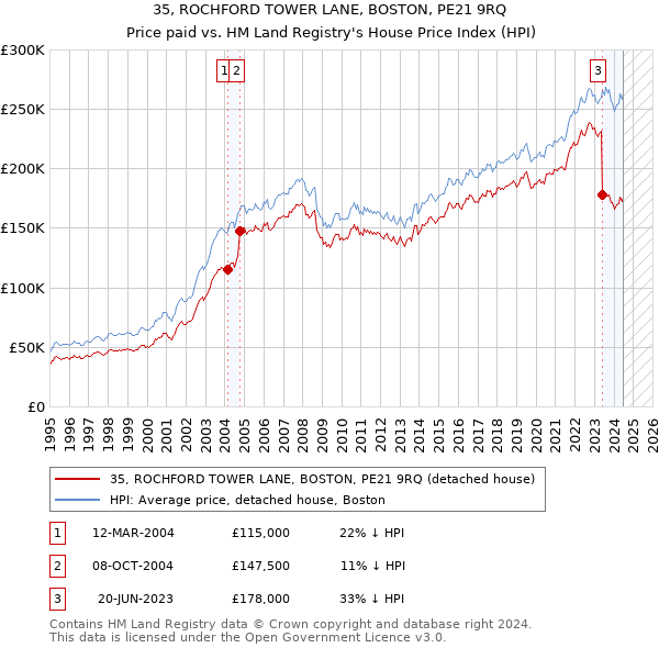 35, ROCHFORD TOWER LANE, BOSTON, PE21 9RQ: Price paid vs HM Land Registry's House Price Index