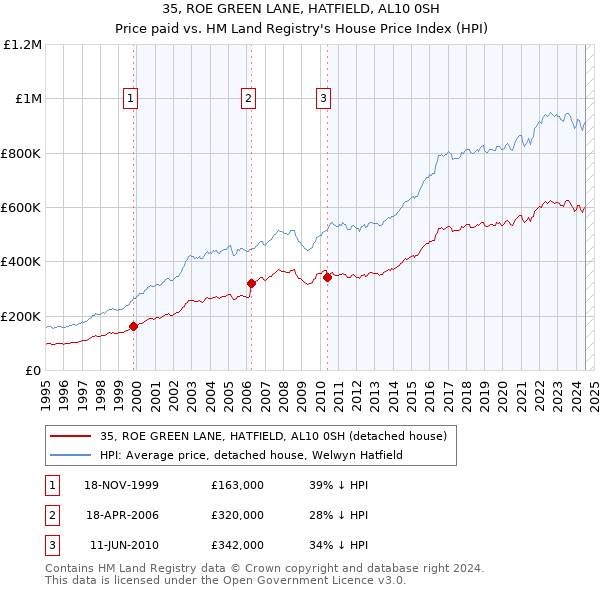 35, ROE GREEN LANE, HATFIELD, AL10 0SH: Price paid vs HM Land Registry's House Price Index