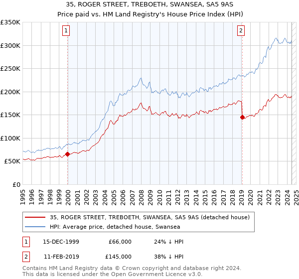 35, ROGER STREET, TREBOETH, SWANSEA, SA5 9AS: Price paid vs HM Land Registry's House Price Index