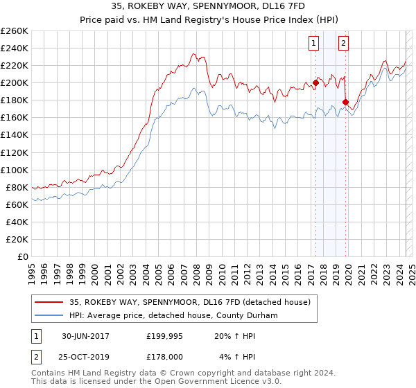 35, ROKEBY WAY, SPENNYMOOR, DL16 7FD: Price paid vs HM Land Registry's House Price Index