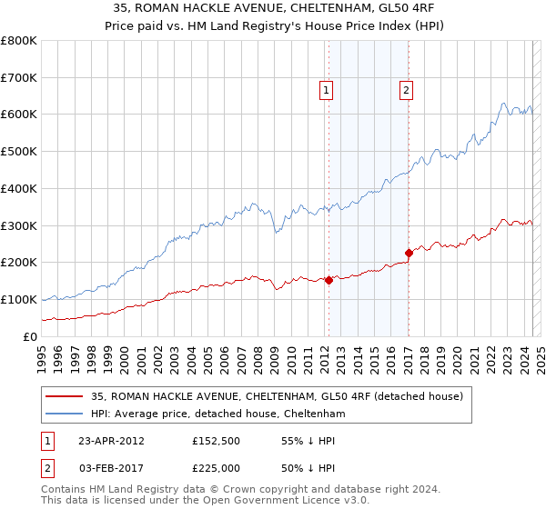 35, ROMAN HACKLE AVENUE, CHELTENHAM, GL50 4RF: Price paid vs HM Land Registry's House Price Index