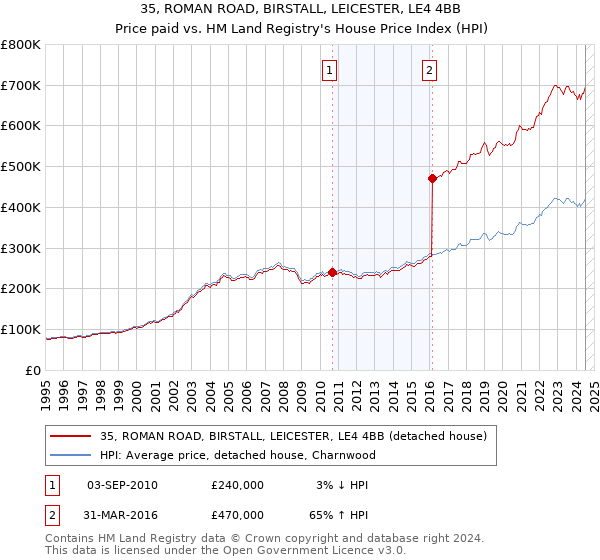 35, ROMAN ROAD, BIRSTALL, LEICESTER, LE4 4BB: Price paid vs HM Land Registry's House Price Index