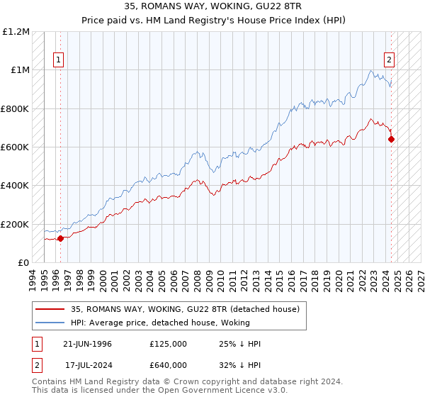 35, ROMANS WAY, WOKING, GU22 8TR: Price paid vs HM Land Registry's House Price Index