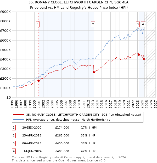 35, ROMANY CLOSE, LETCHWORTH GARDEN CITY, SG6 4LA: Price paid vs HM Land Registry's House Price Index