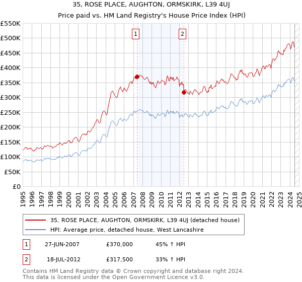 35, ROSE PLACE, AUGHTON, ORMSKIRK, L39 4UJ: Price paid vs HM Land Registry's House Price Index