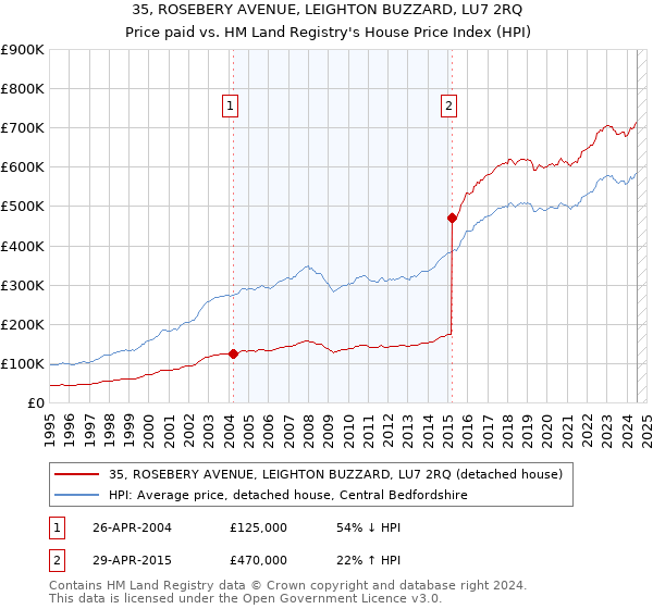 35, ROSEBERY AVENUE, LEIGHTON BUZZARD, LU7 2RQ: Price paid vs HM Land Registry's House Price Index