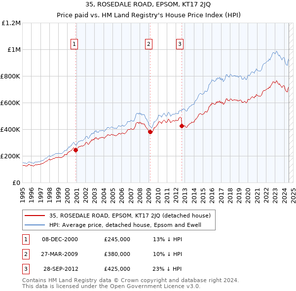 35, ROSEDALE ROAD, EPSOM, KT17 2JQ: Price paid vs HM Land Registry's House Price Index