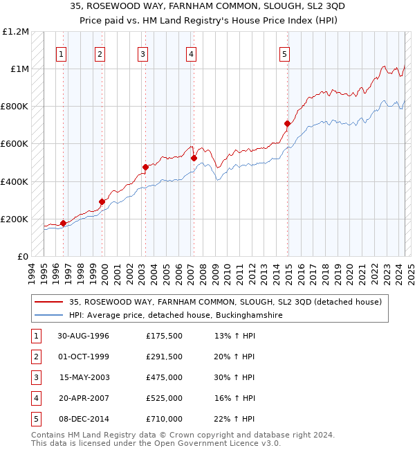 35, ROSEWOOD WAY, FARNHAM COMMON, SLOUGH, SL2 3QD: Price paid vs HM Land Registry's House Price Index