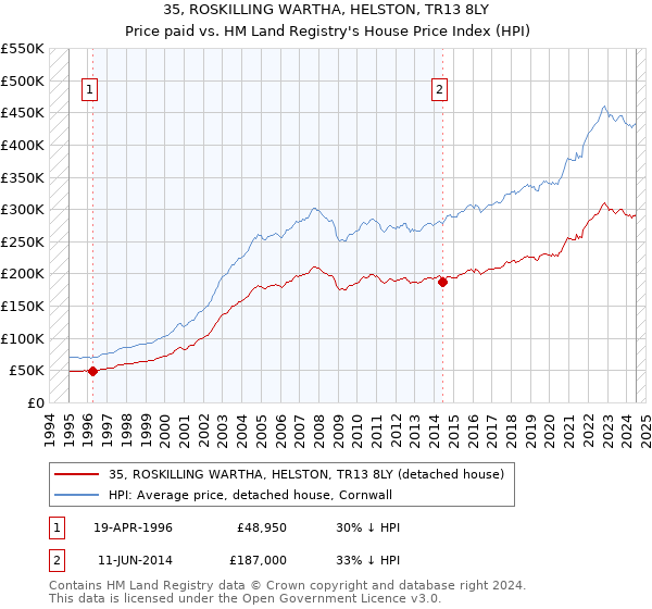 35, ROSKILLING WARTHA, HELSTON, TR13 8LY: Price paid vs HM Land Registry's House Price Index