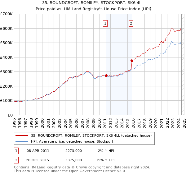 35, ROUNDCROFT, ROMILEY, STOCKPORT, SK6 4LL: Price paid vs HM Land Registry's House Price Index