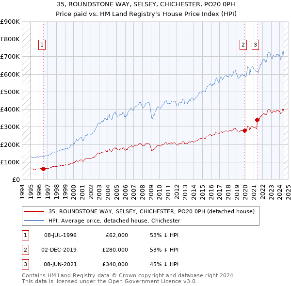 35, ROUNDSTONE WAY, SELSEY, CHICHESTER, PO20 0PH: Price paid vs HM Land Registry's House Price Index