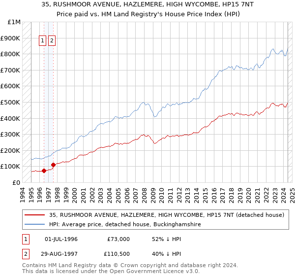 35, RUSHMOOR AVENUE, HAZLEMERE, HIGH WYCOMBE, HP15 7NT: Price paid vs HM Land Registry's House Price Index