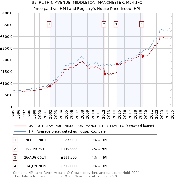 35, RUTHIN AVENUE, MIDDLETON, MANCHESTER, M24 1FQ: Price paid vs HM Land Registry's House Price Index