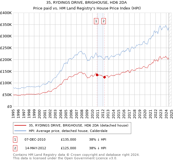 35, RYDINGS DRIVE, BRIGHOUSE, HD6 2DA: Price paid vs HM Land Registry's House Price Index