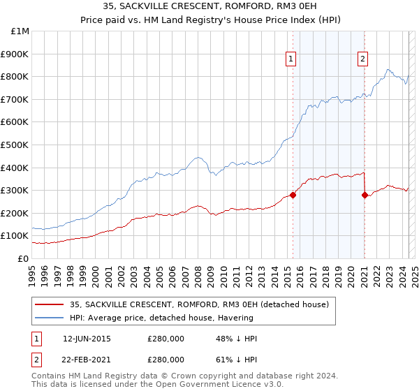 35, SACKVILLE CRESCENT, ROMFORD, RM3 0EH: Price paid vs HM Land Registry's House Price Index